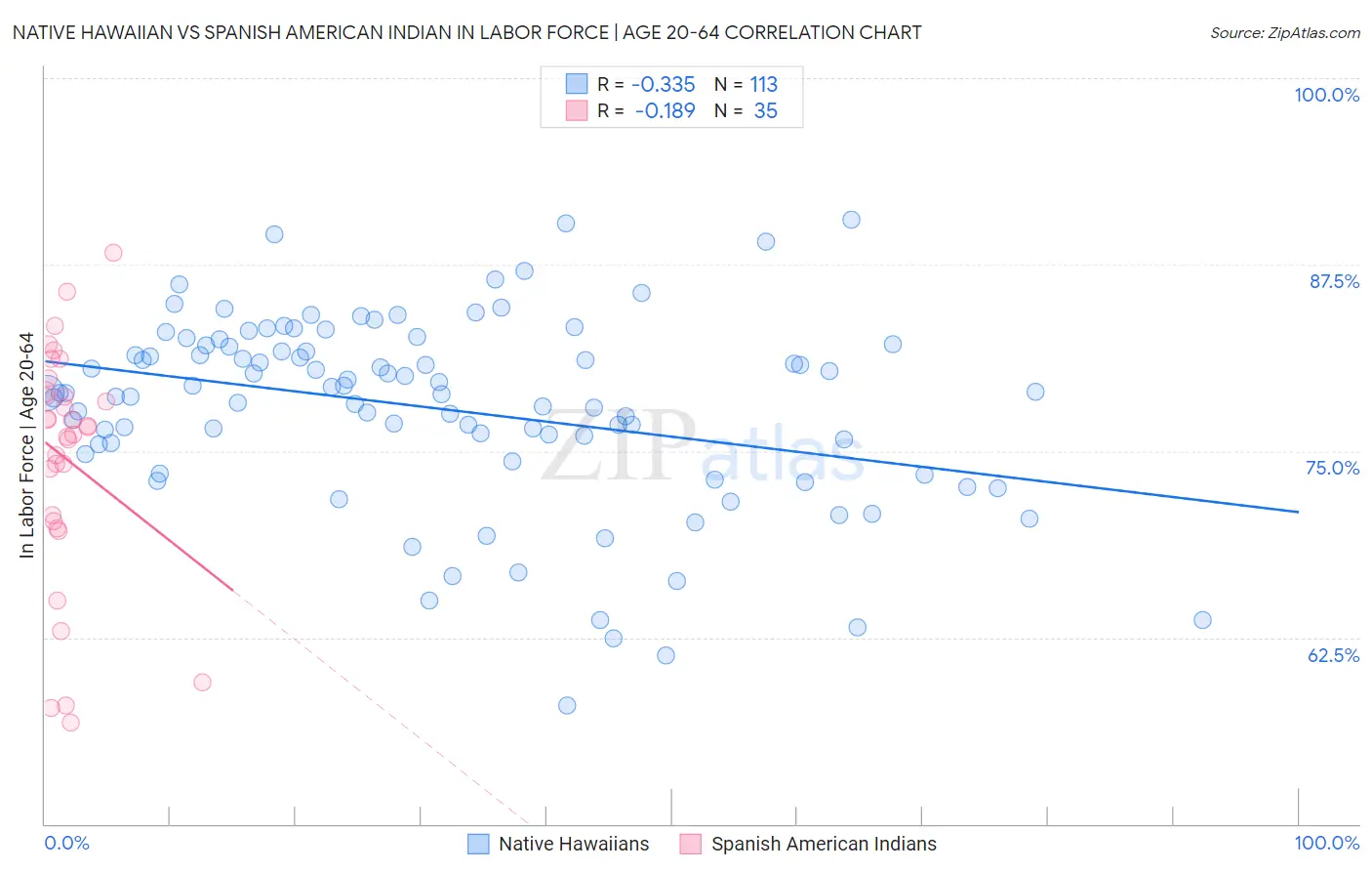 Native Hawaiian vs Spanish American Indian In Labor Force | Age 20-64