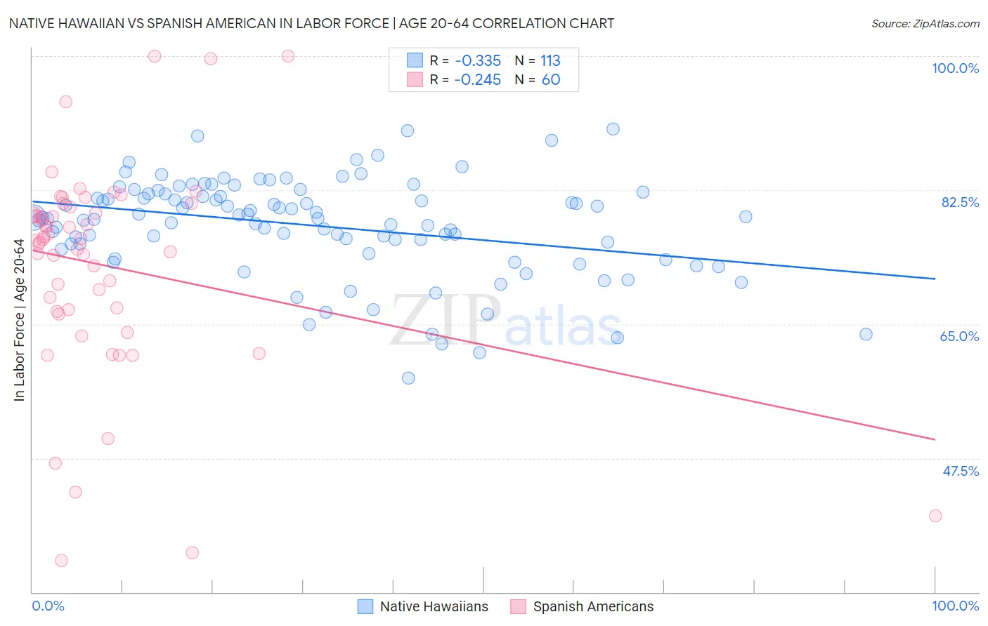 Native Hawaiian vs Spanish American In Labor Force | Age 20-64