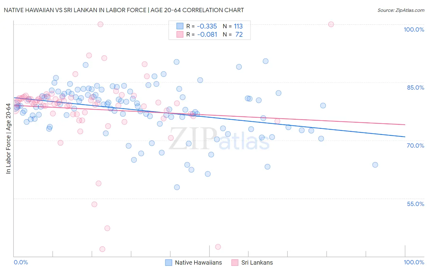 Native Hawaiian vs Sri Lankan In Labor Force | Age 20-64