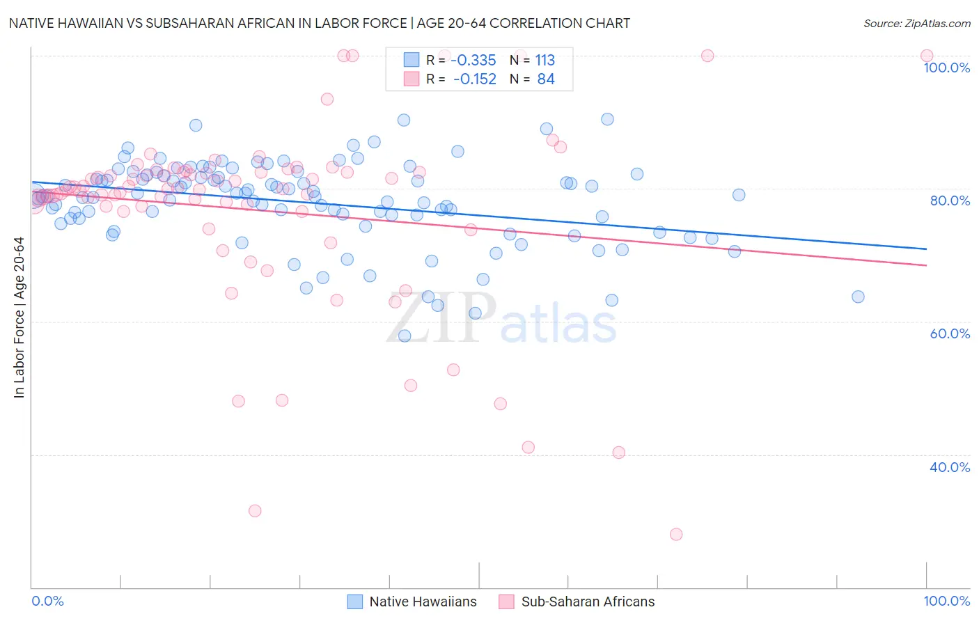 Native Hawaiian vs Subsaharan African In Labor Force | Age 20-64