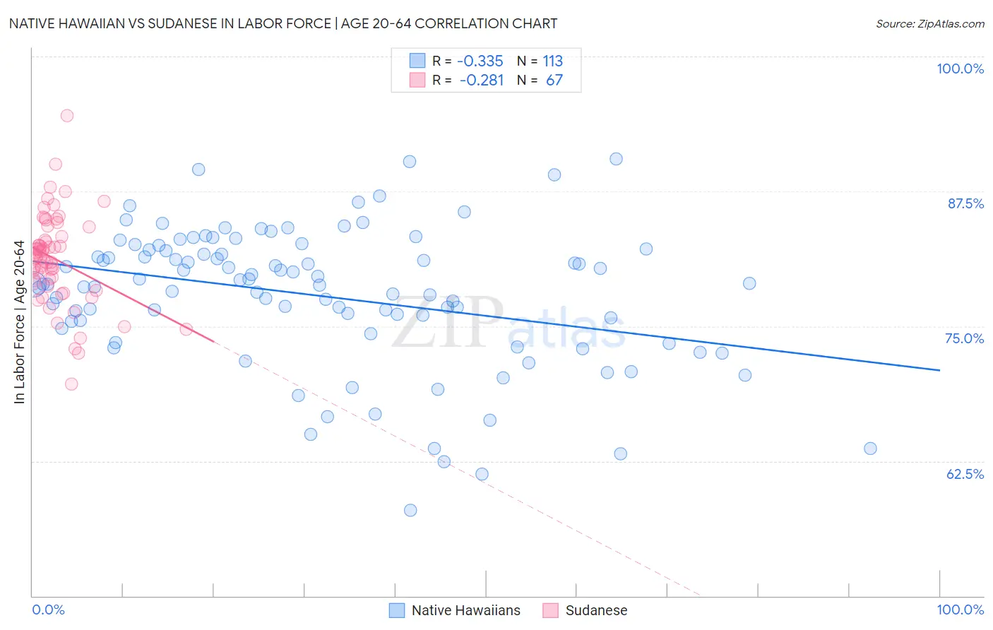 Native Hawaiian vs Sudanese In Labor Force | Age 20-64