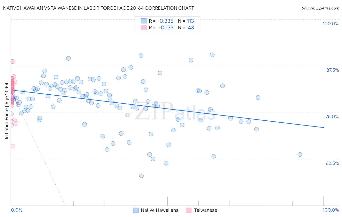 Native Hawaiian vs Taiwanese In Labor Force | Age 20-64