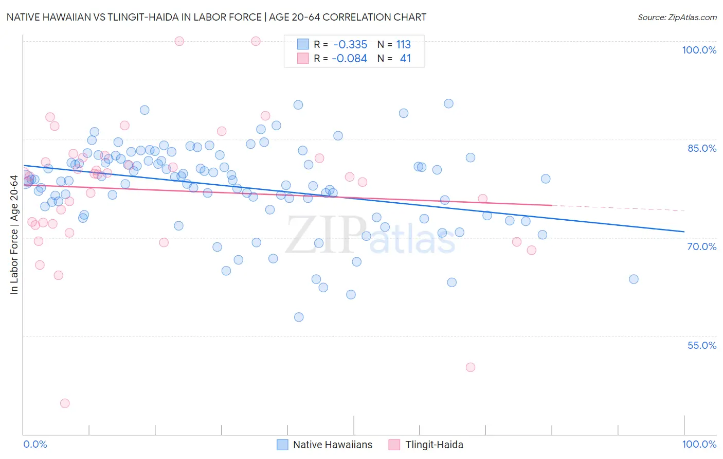 Native Hawaiian vs Tlingit-Haida In Labor Force | Age 20-64