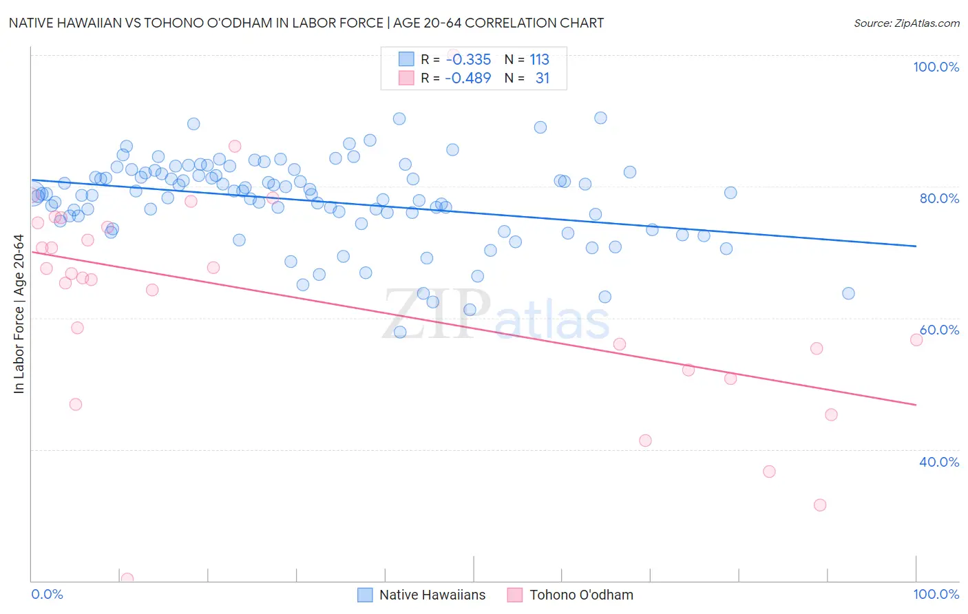 Native Hawaiian vs Tohono O'odham In Labor Force | Age 20-64