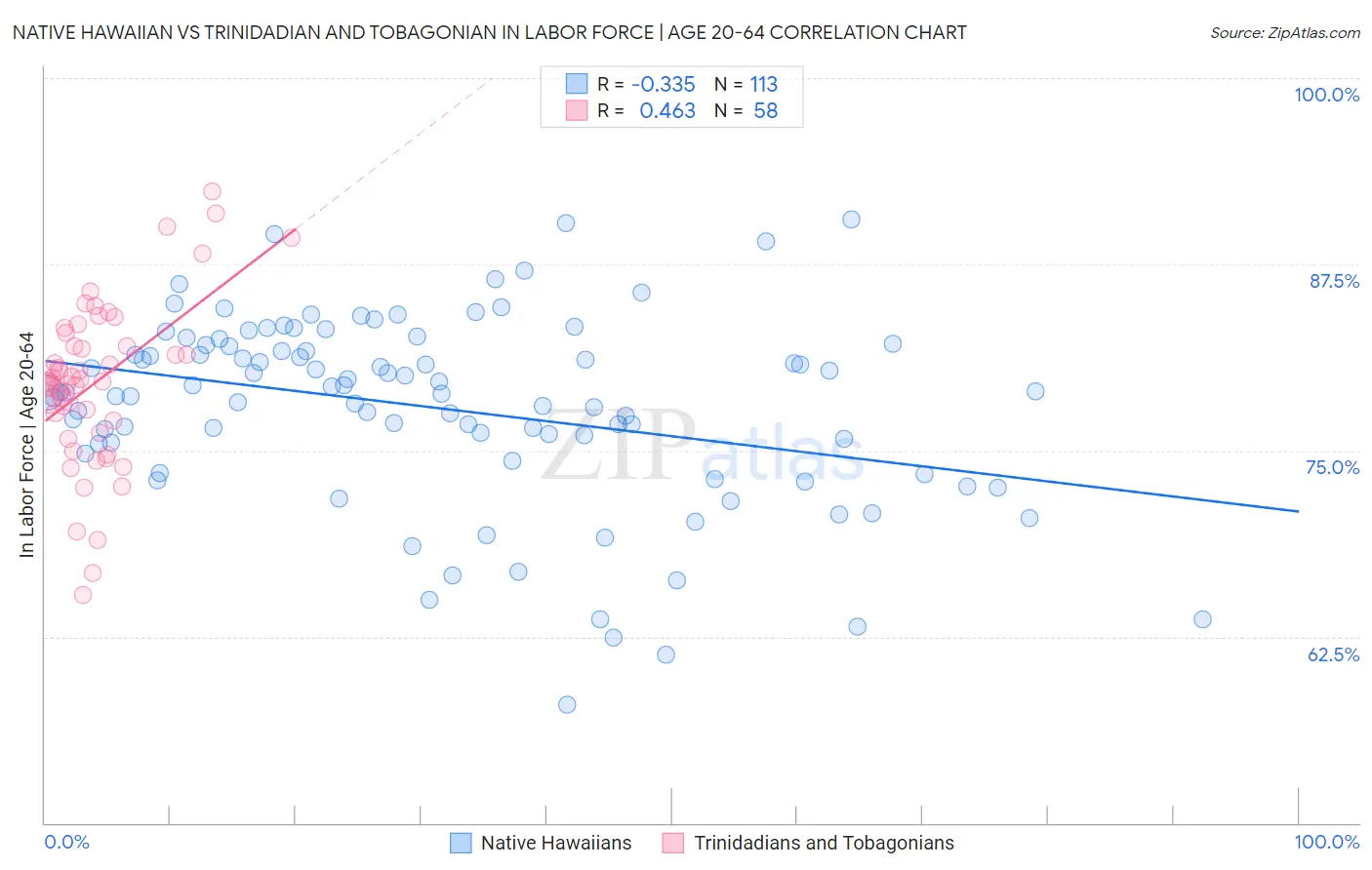 Native Hawaiian vs Trinidadian and Tobagonian In Labor Force | Age 20-64