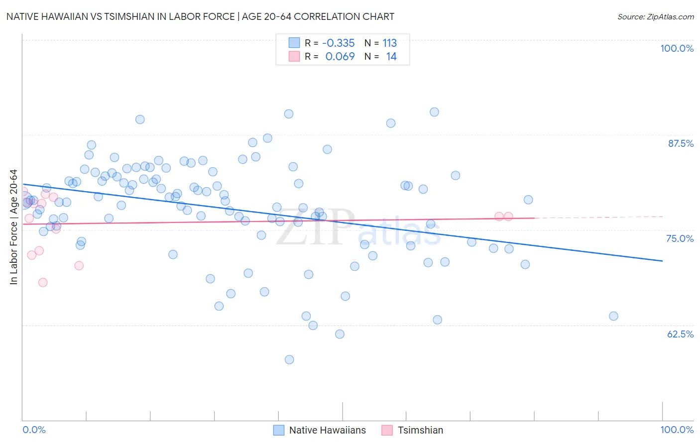 Native Hawaiian vs Tsimshian In Labor Force | Age 20-64