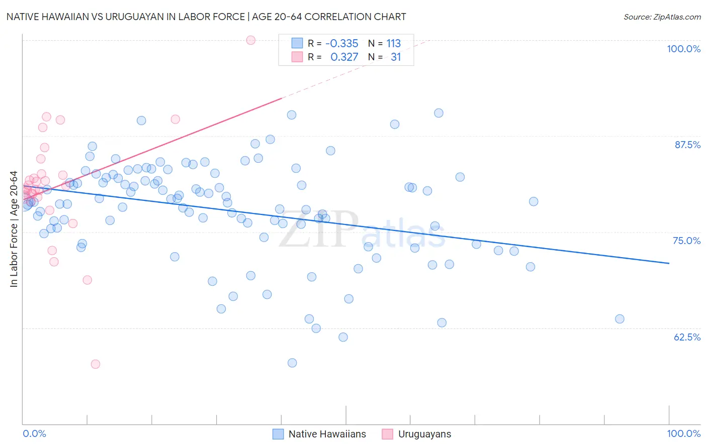 Native Hawaiian vs Uruguayan In Labor Force | Age 20-64