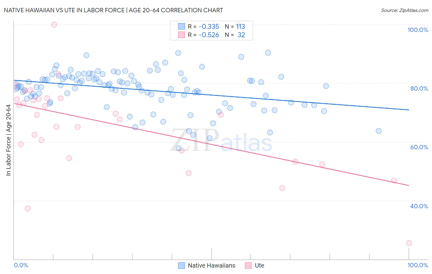 Native Hawaiian vs Ute In Labor Force | Age 20-64