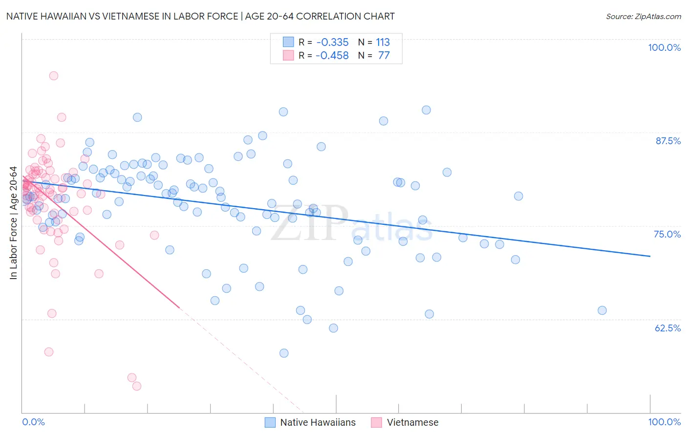 Native Hawaiian vs Vietnamese In Labor Force | Age 20-64