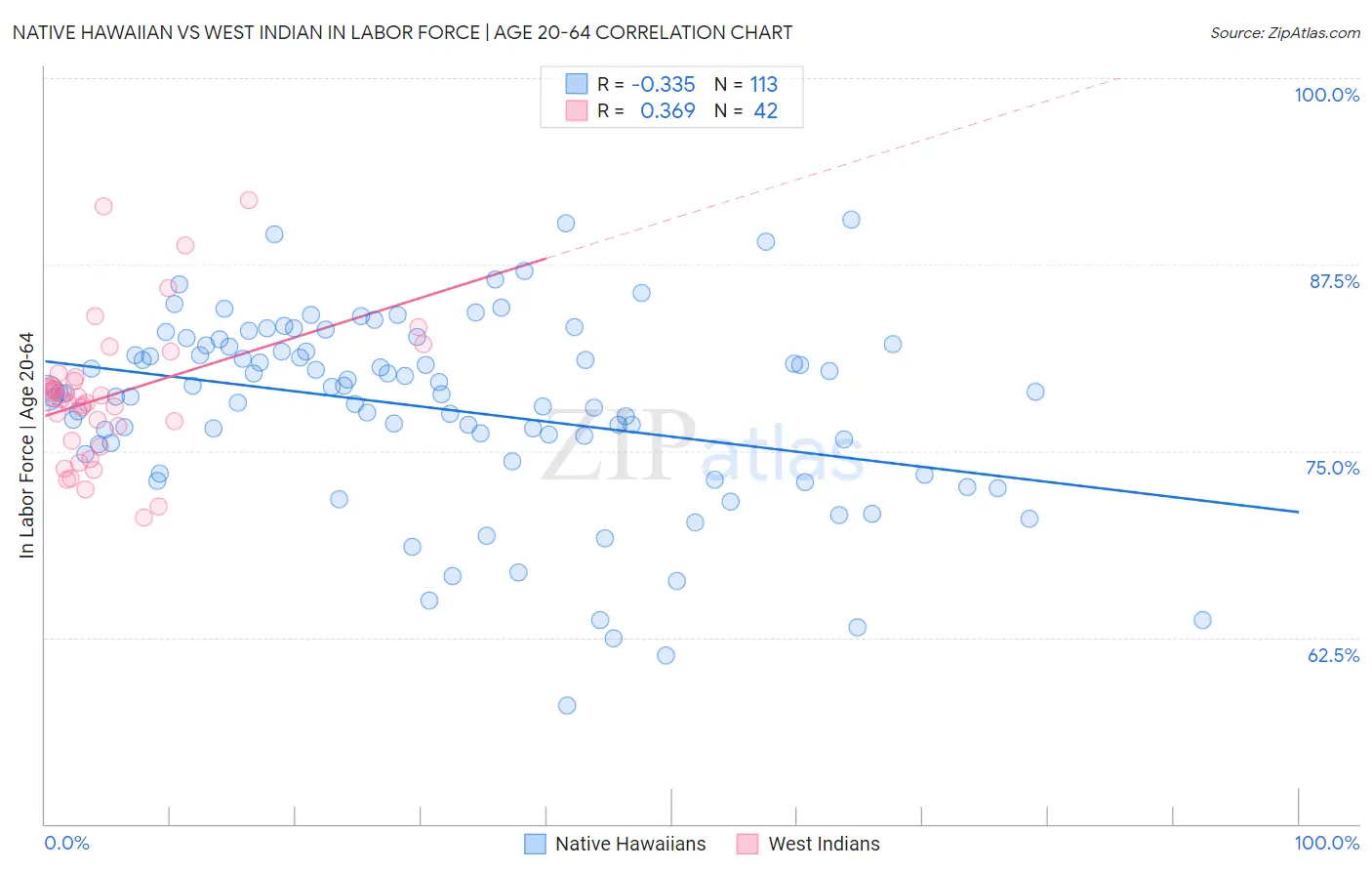 Native Hawaiian vs West Indian In Labor Force | Age 20-64