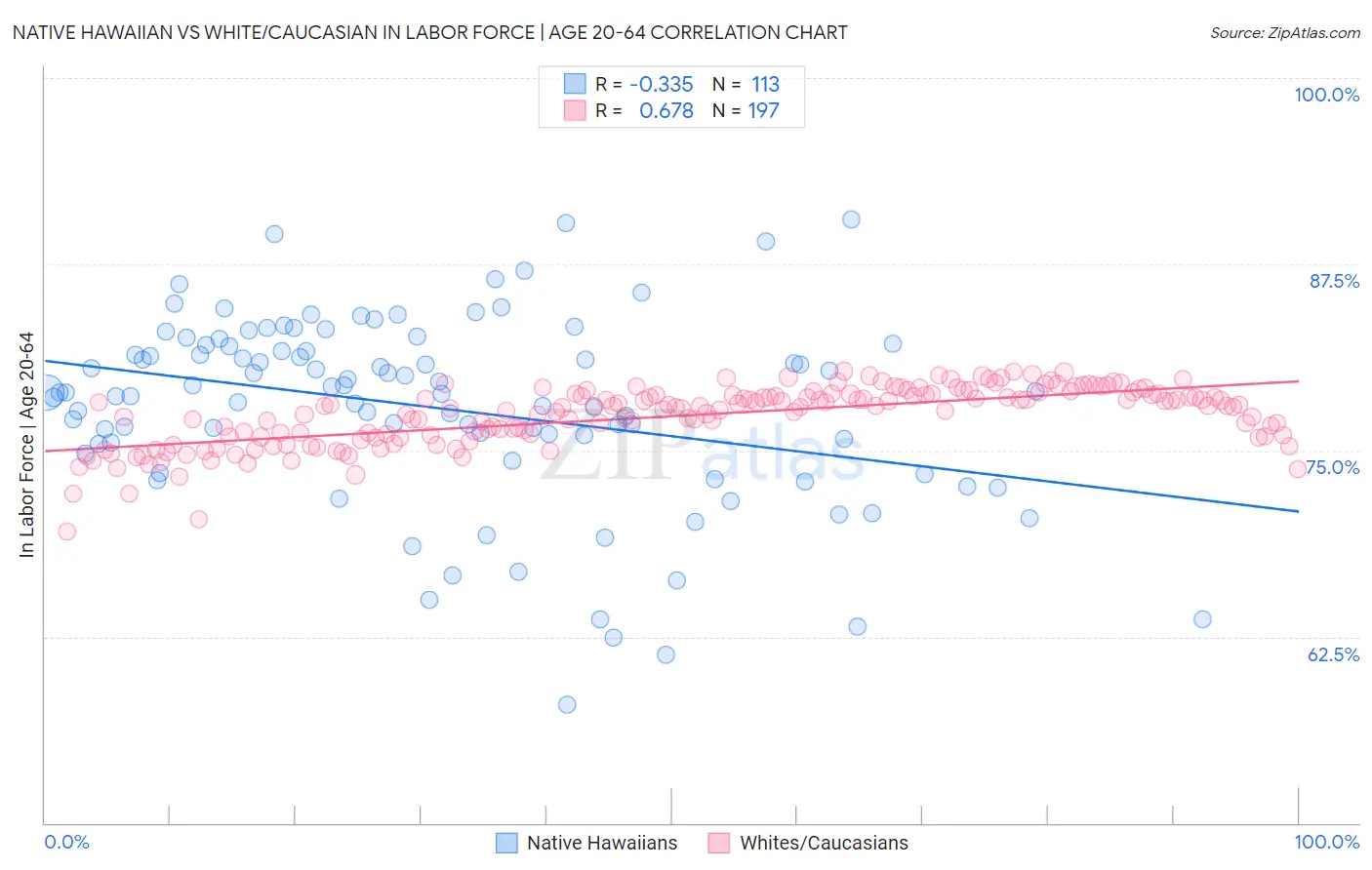 Native Hawaiian vs White/Caucasian In Labor Force | Age 20-64