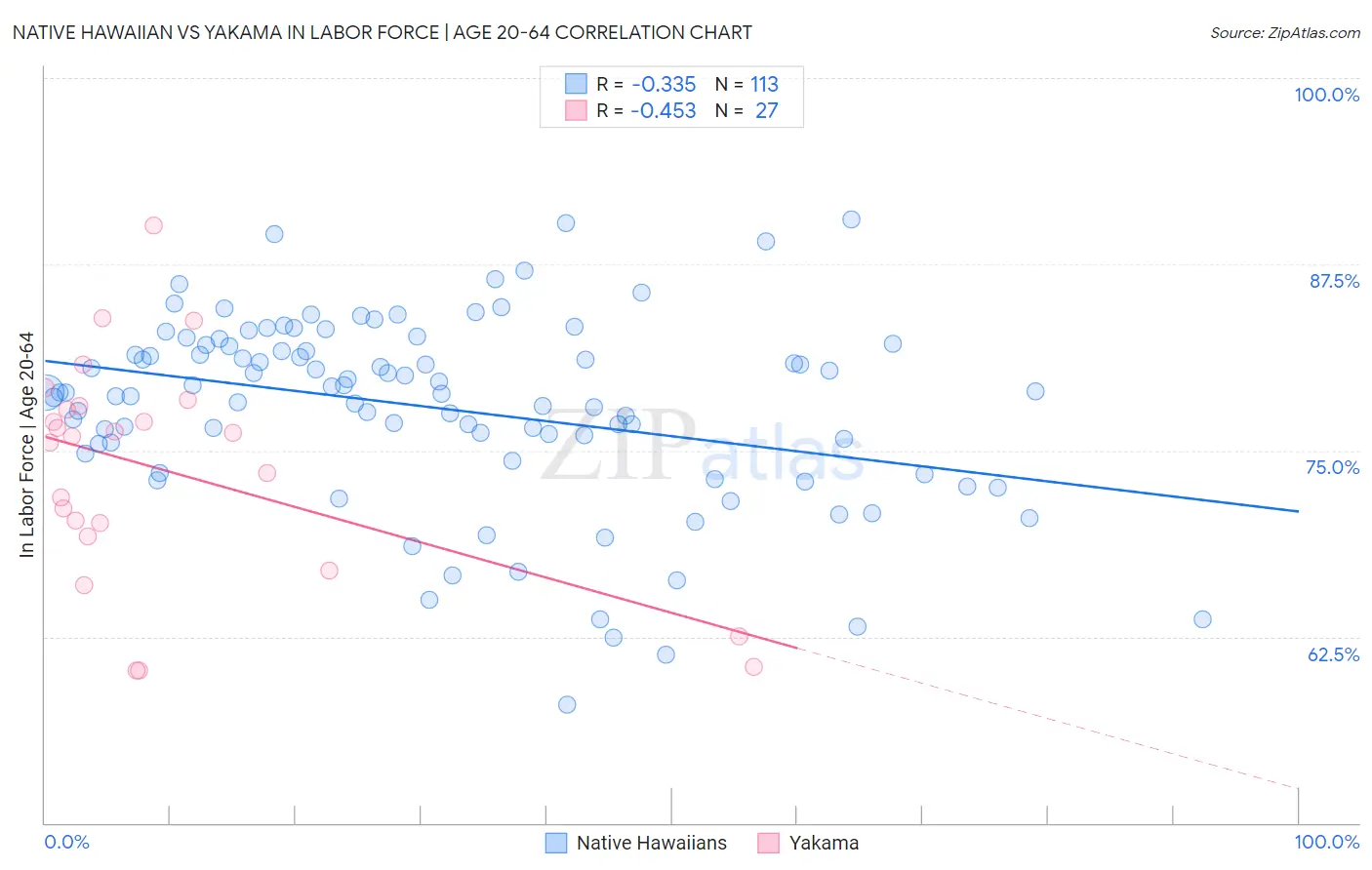 Native Hawaiian vs Yakama In Labor Force | Age 20-64