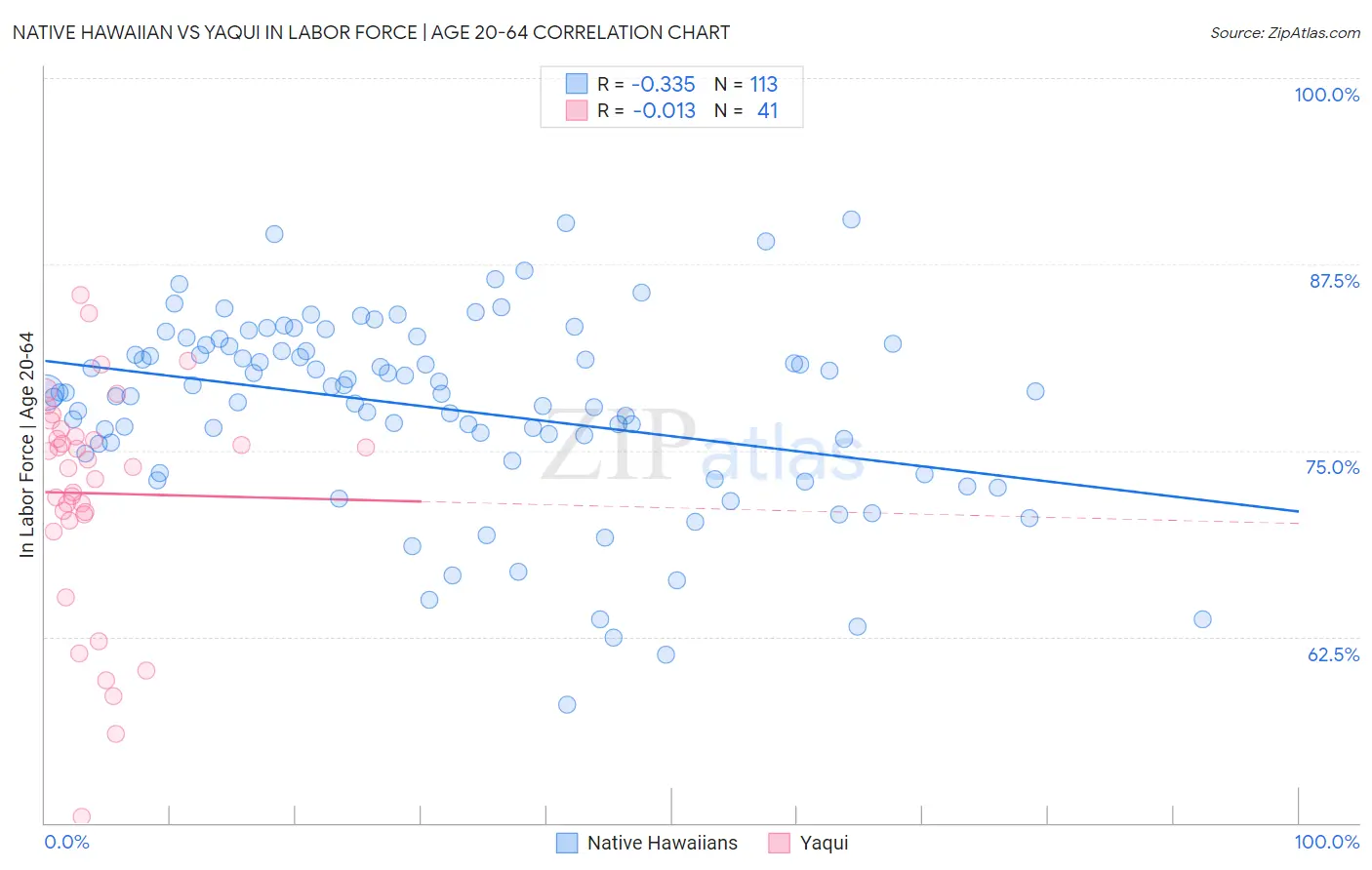 Native Hawaiian vs Yaqui In Labor Force | Age 20-64