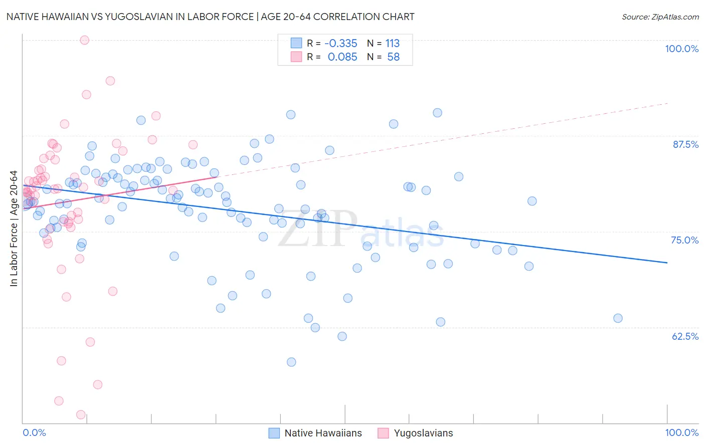 Native Hawaiian vs Yugoslavian In Labor Force | Age 20-64
