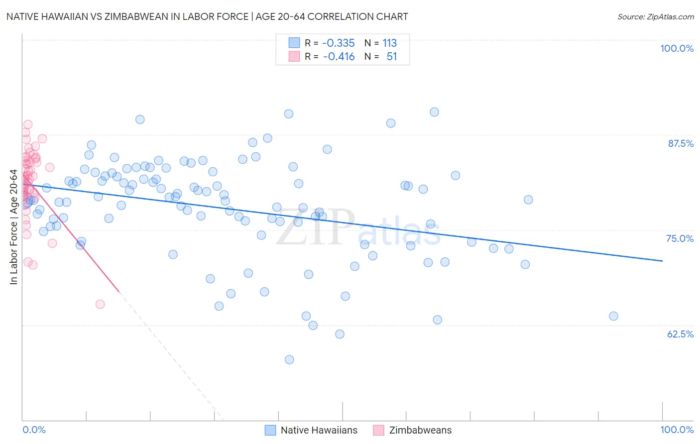 Native Hawaiian vs Zimbabwean In Labor Force | Age 20-64