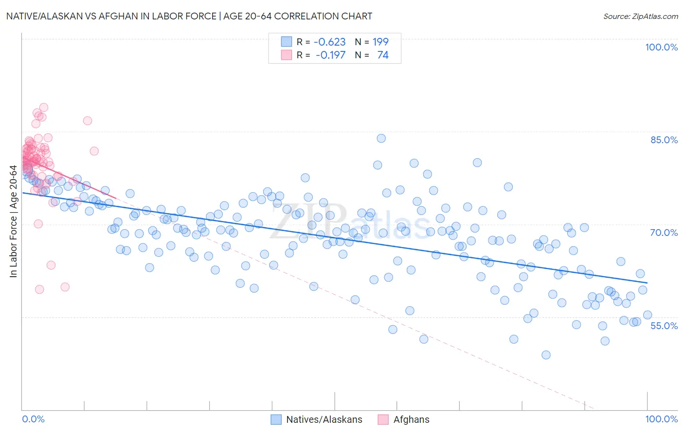 Native/Alaskan vs Afghan In Labor Force | Age 20-64