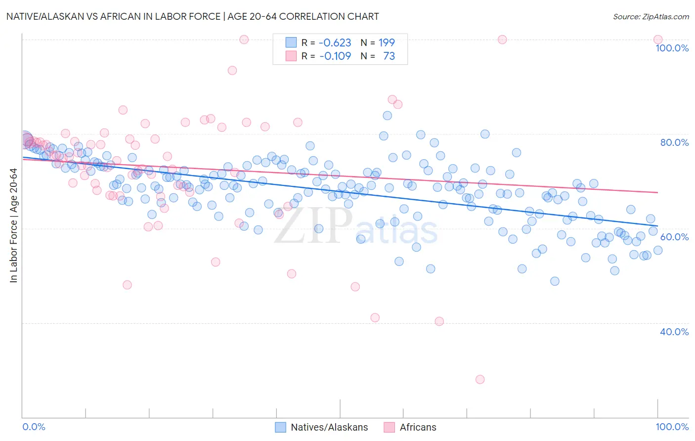 Native/Alaskan vs African In Labor Force | Age 20-64