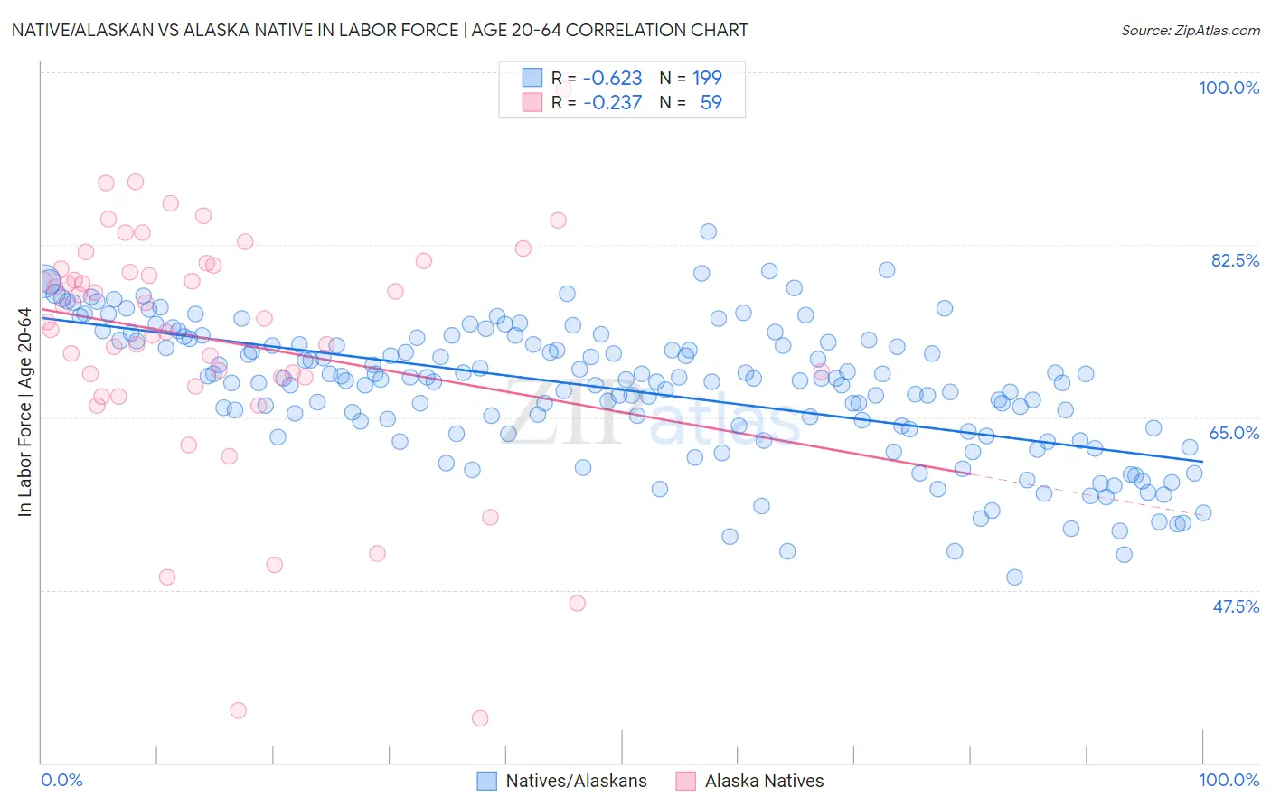 Native/Alaskan vs Alaska Native In Labor Force | Age 20-64