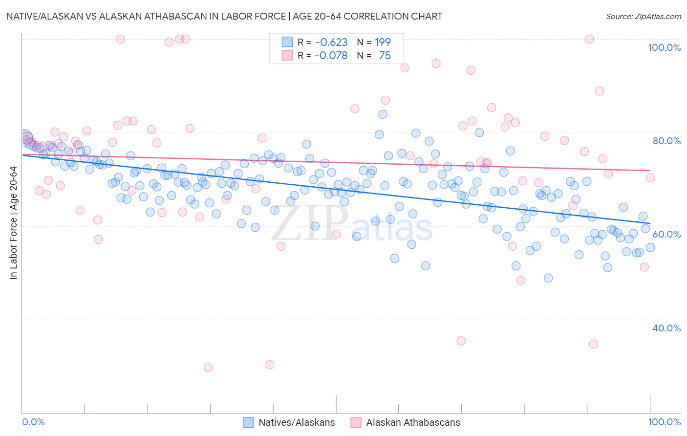 Native/Alaskan vs Alaskan Athabascan In Labor Force | Age 20-64