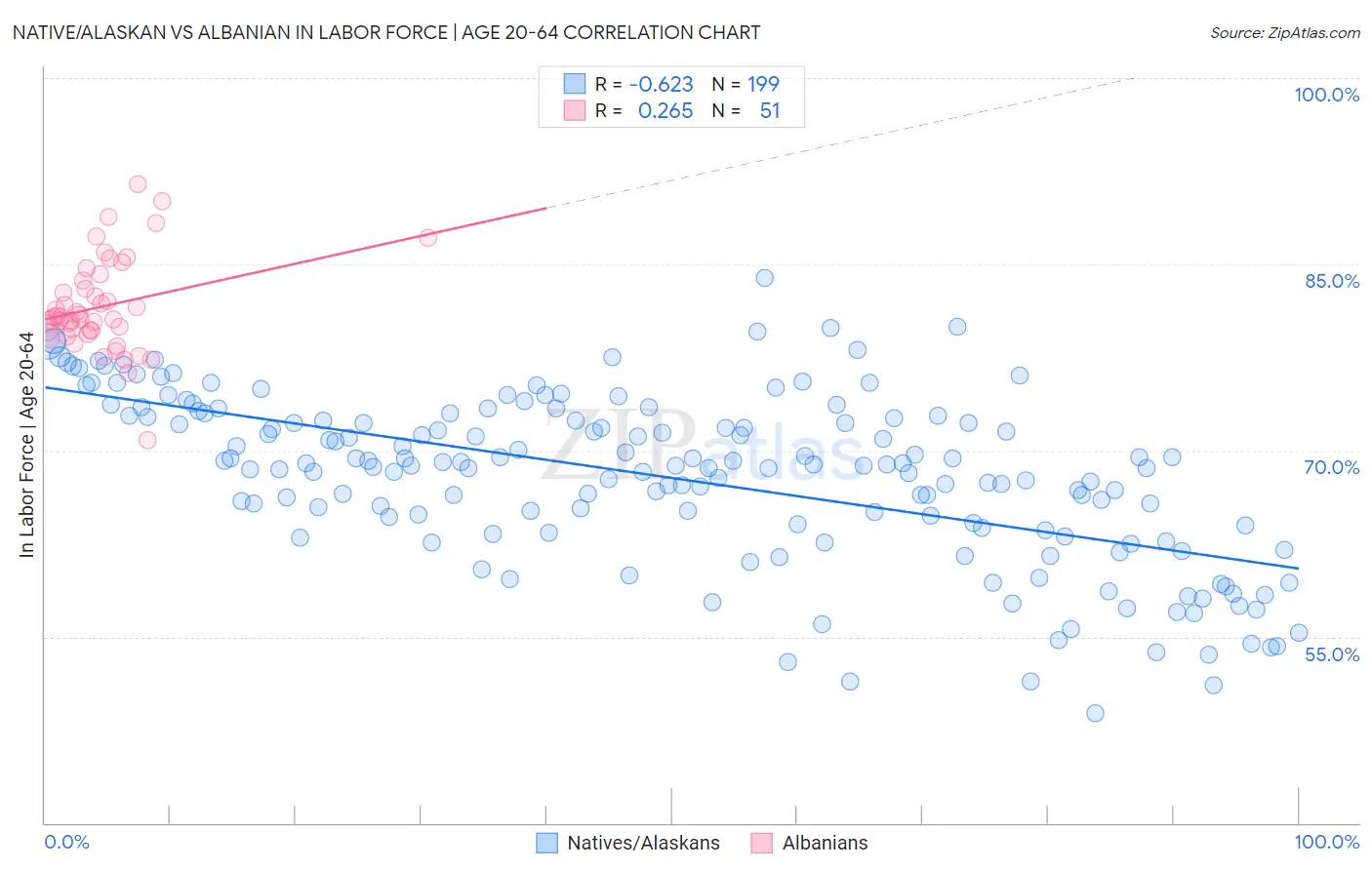 Native/Alaskan vs Albanian In Labor Force | Age 20-64