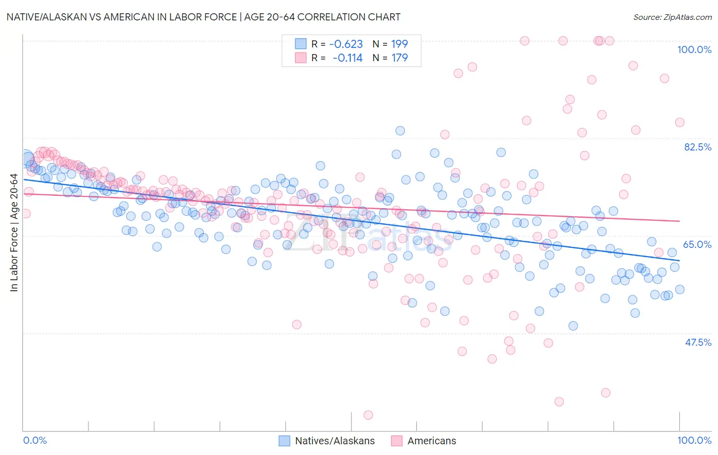 Native/Alaskan vs American In Labor Force | Age 20-64