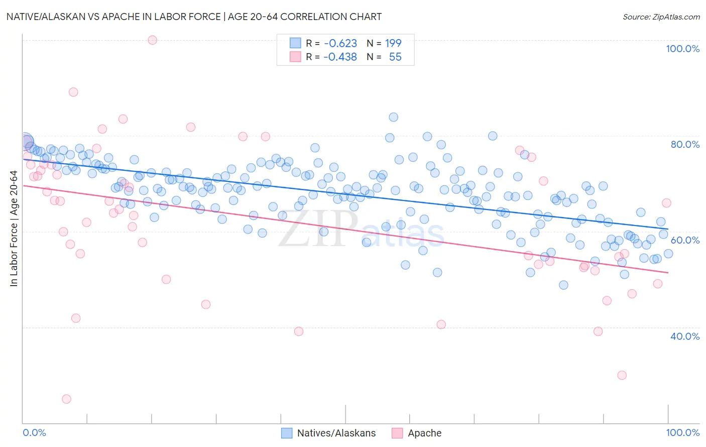Native/Alaskan vs Apache In Labor Force | Age 20-64