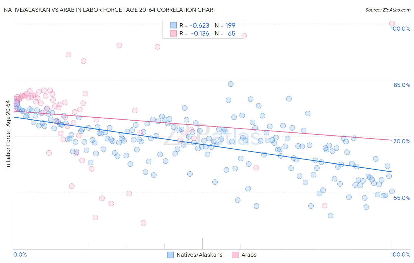 Native/Alaskan vs Arab In Labor Force | Age 20-64