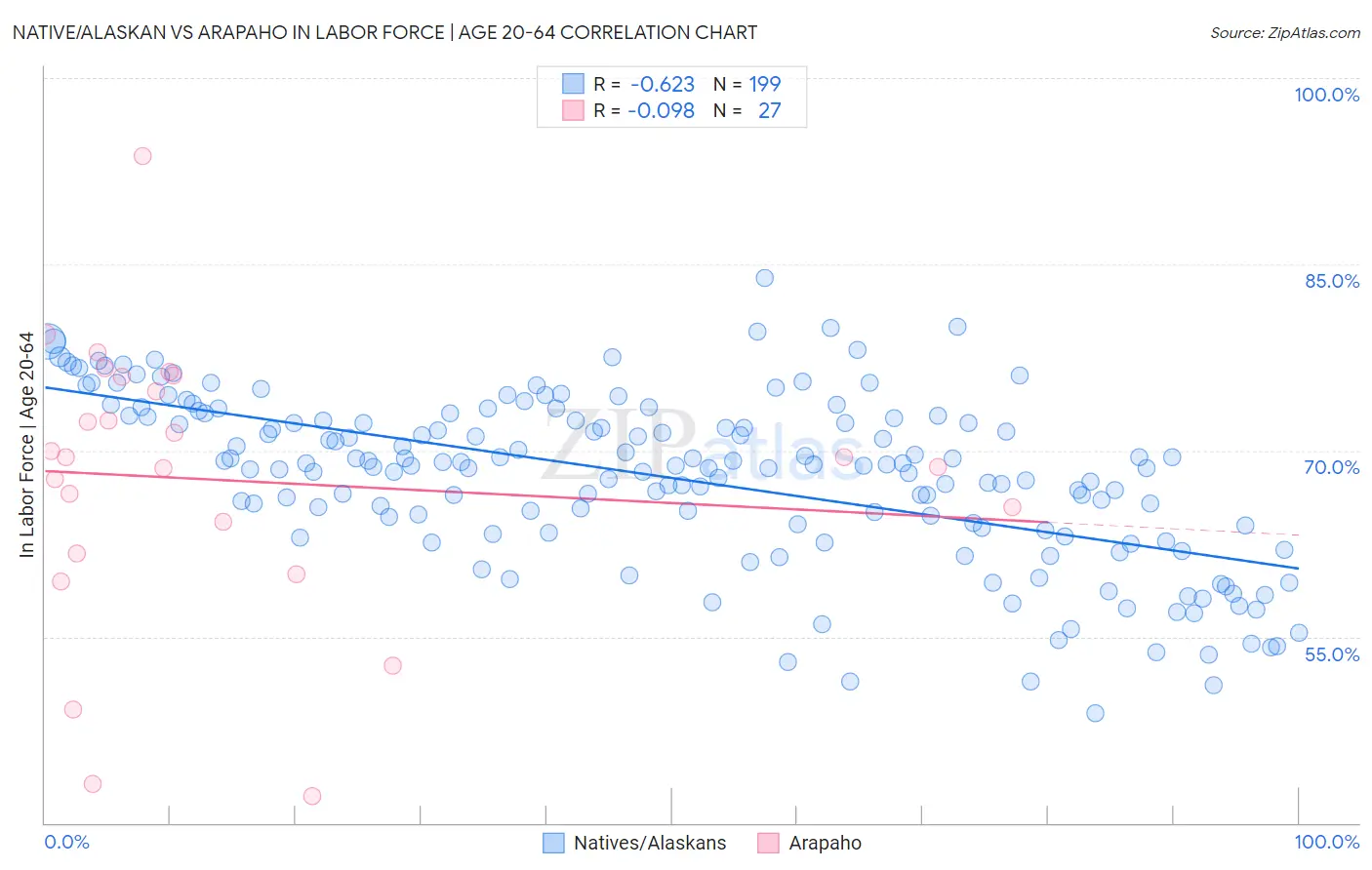 Native/Alaskan vs Arapaho In Labor Force | Age 20-64