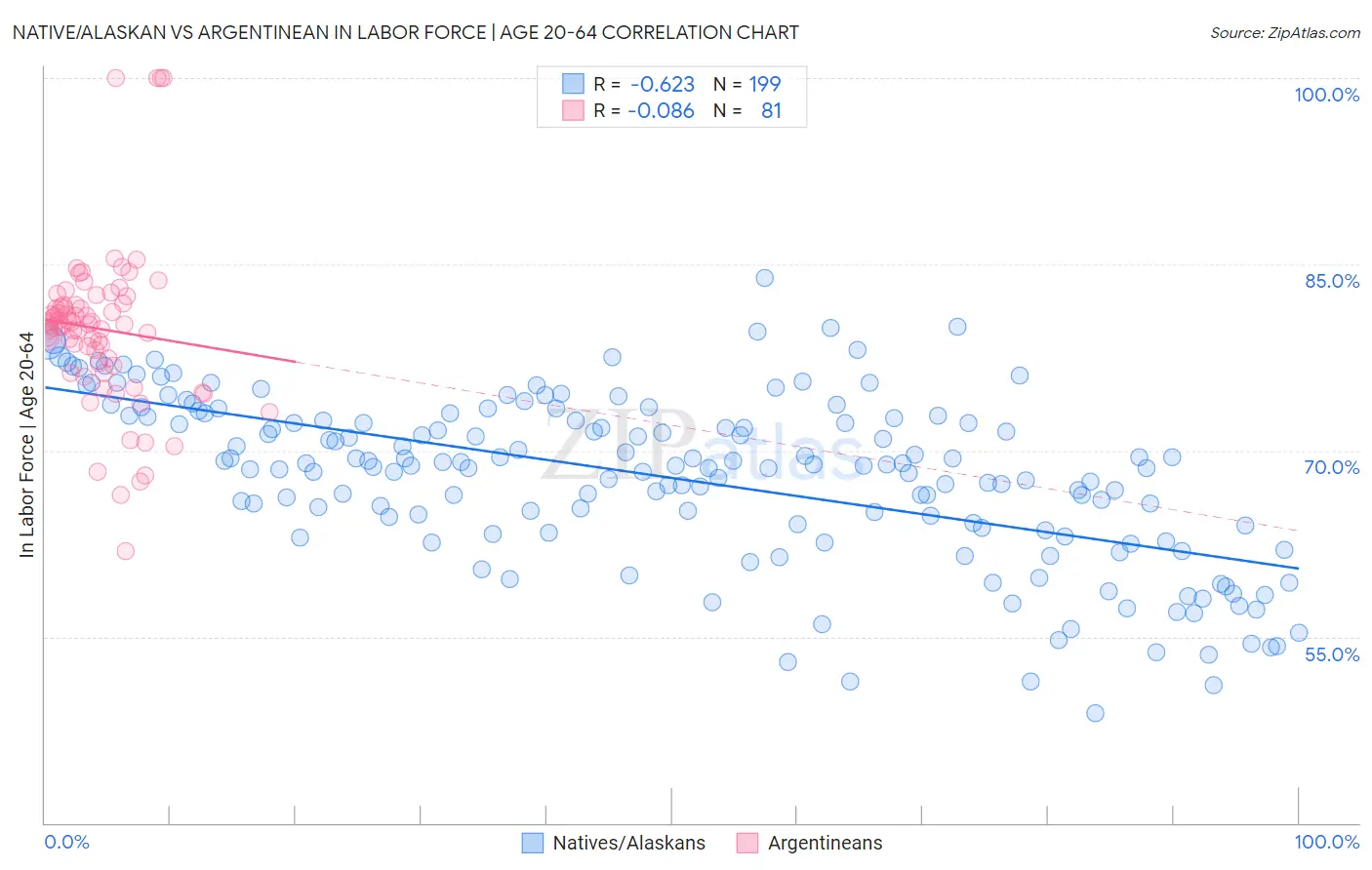 Native/Alaskan vs Argentinean In Labor Force | Age 20-64