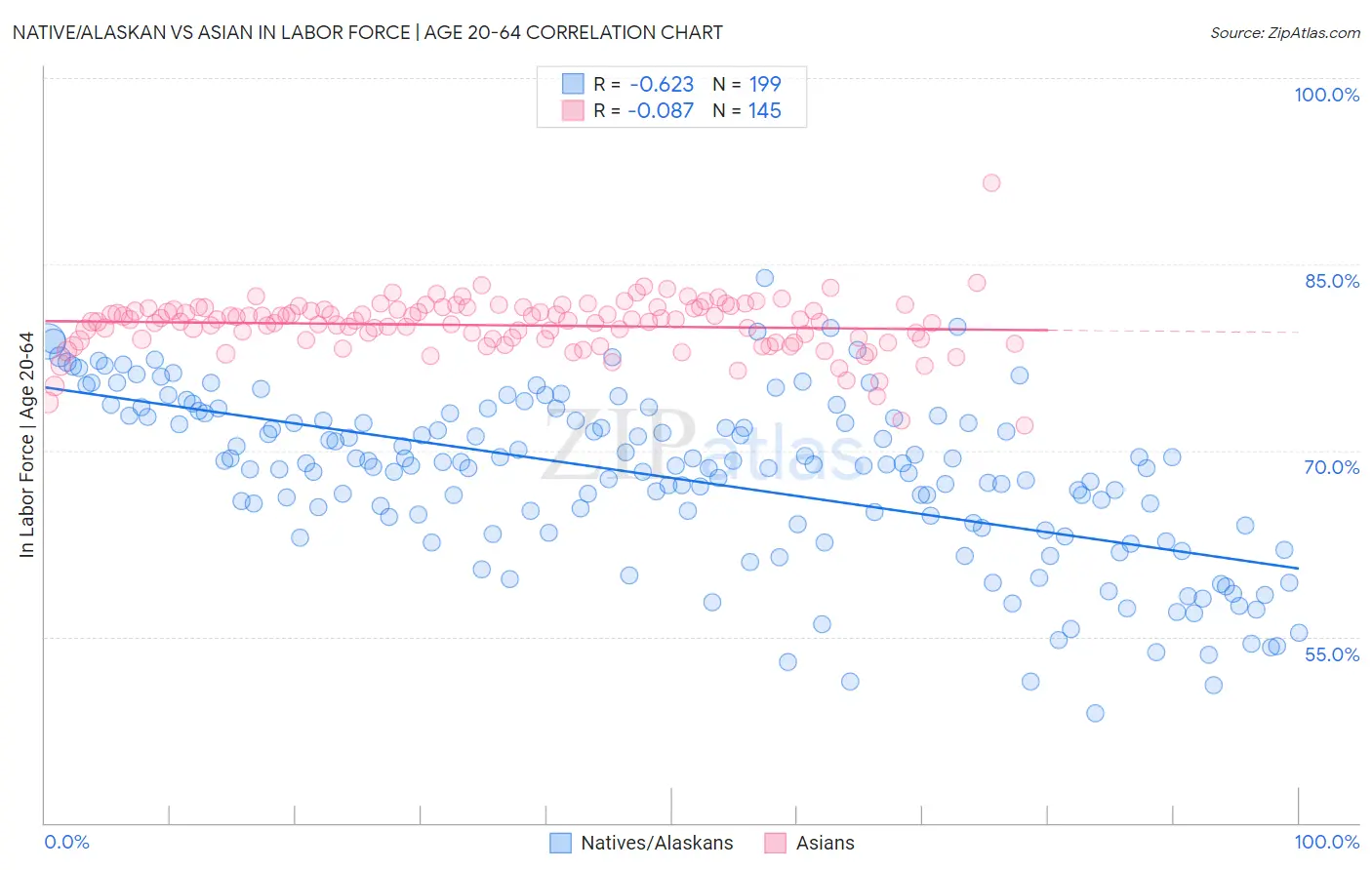 Native/Alaskan vs Asian In Labor Force | Age 20-64