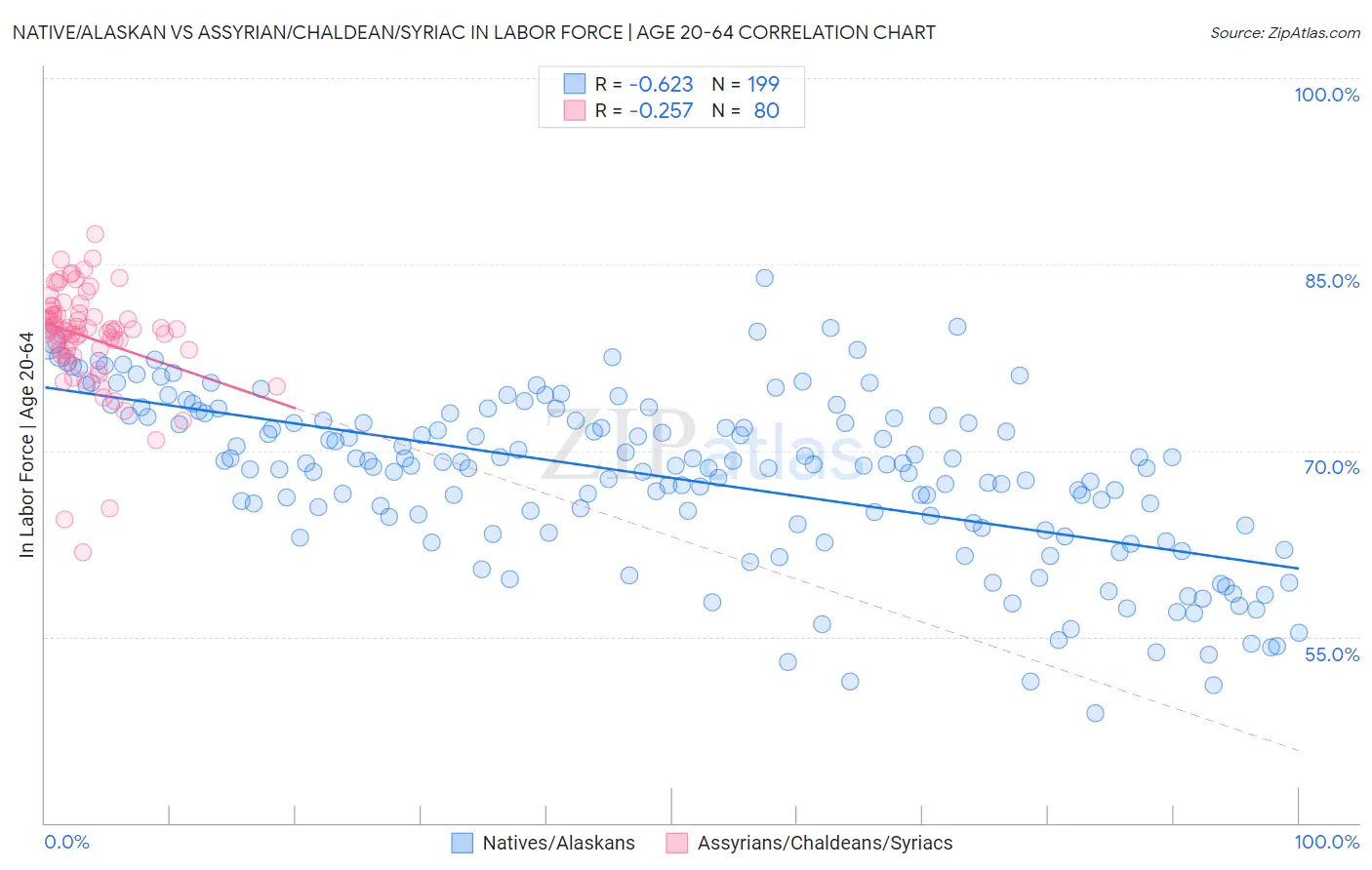 Native/Alaskan vs Assyrian/Chaldean/Syriac In Labor Force | Age 20-64