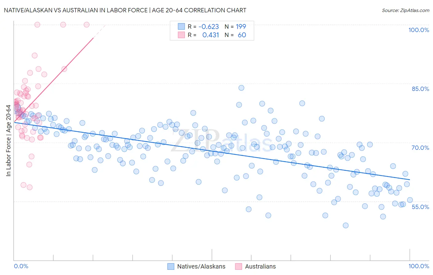 Native/Alaskan vs Australian In Labor Force | Age 20-64