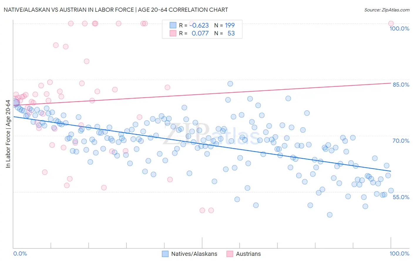 Native/Alaskan vs Austrian In Labor Force | Age 20-64