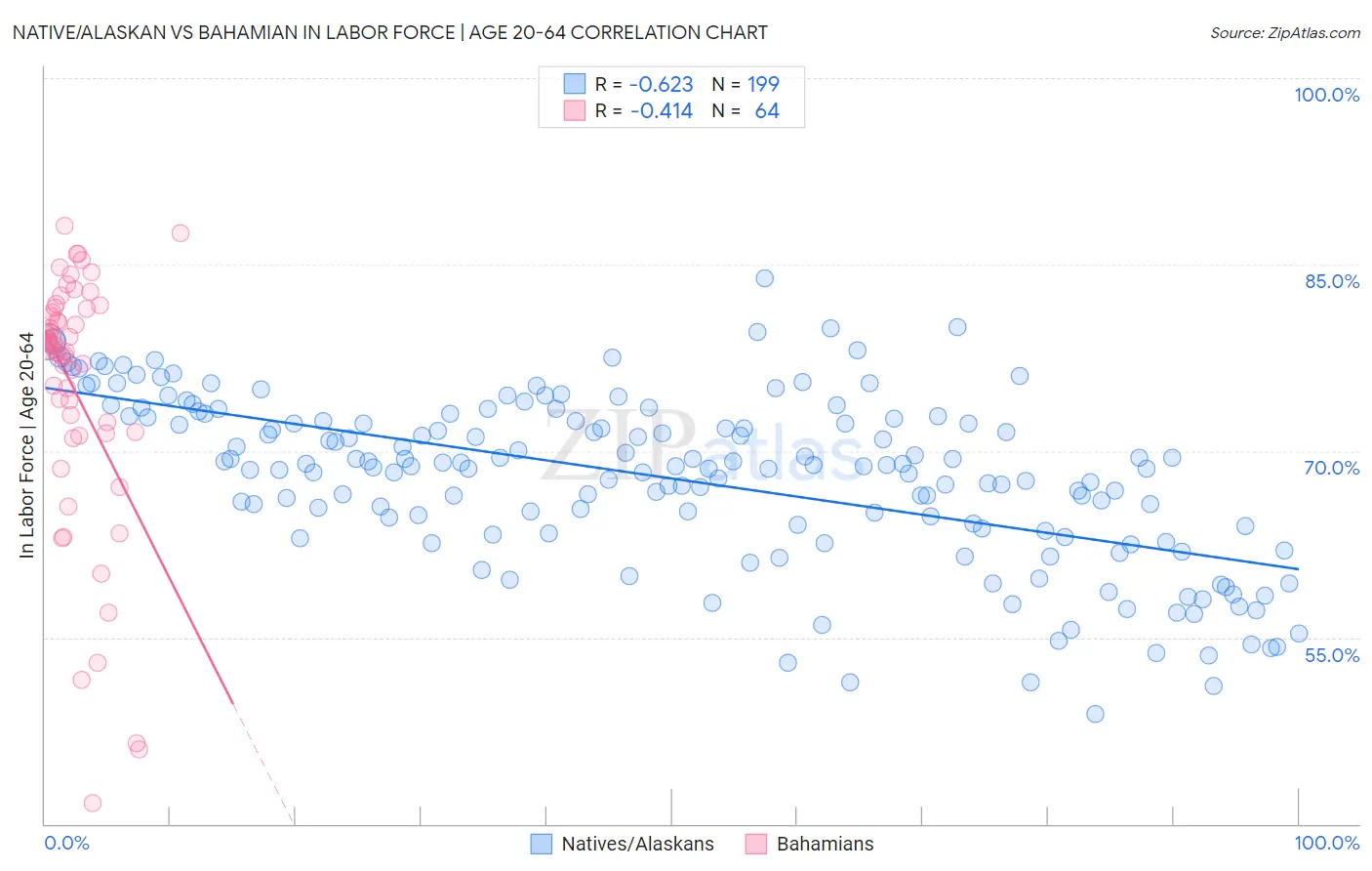 Native/Alaskan vs Bahamian In Labor Force | Age 20-64