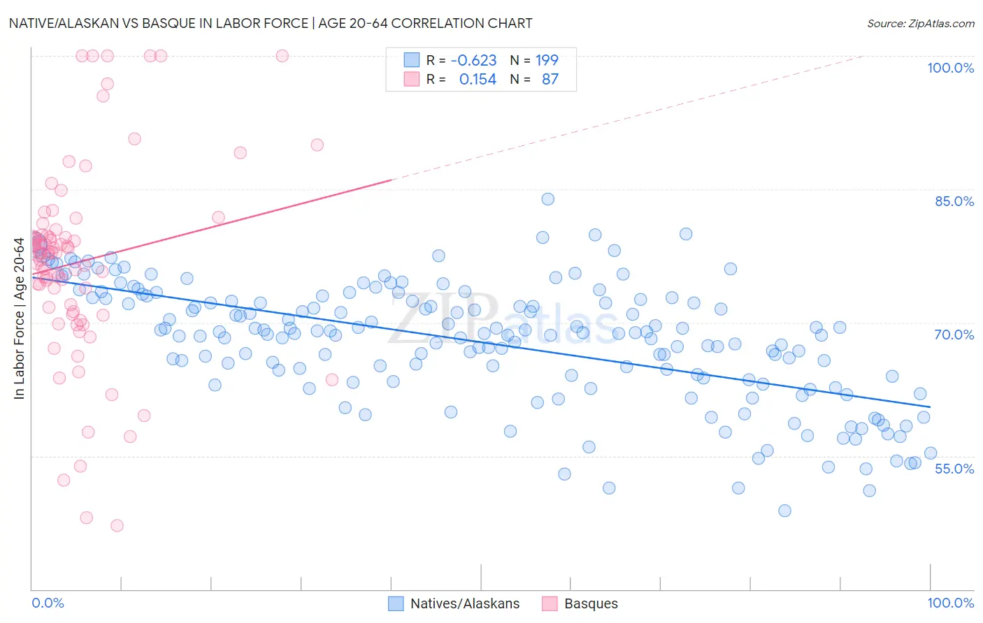 Native/Alaskan vs Basque In Labor Force | Age 20-64