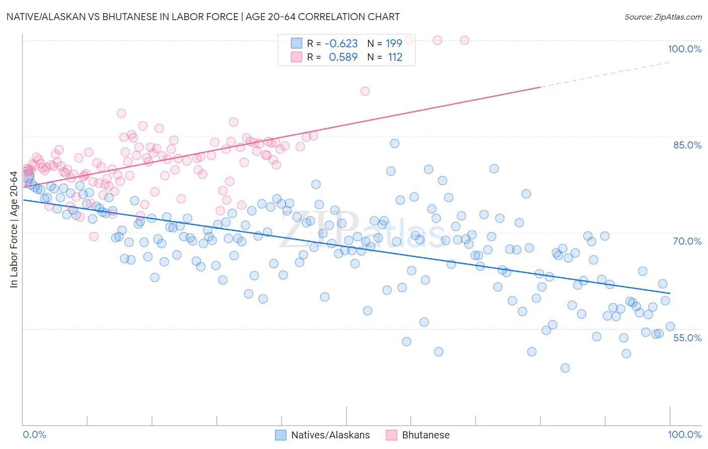 Native/Alaskan vs Bhutanese In Labor Force | Age 20-64