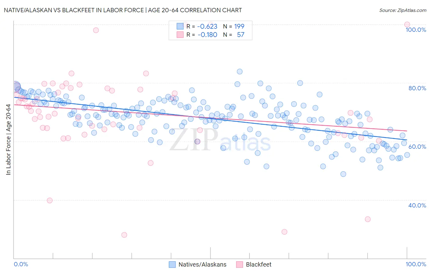 Native/Alaskan vs Blackfeet In Labor Force | Age 20-64