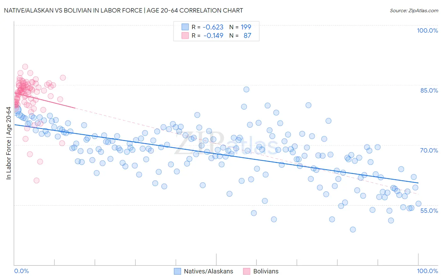 Native/Alaskan vs Bolivian In Labor Force | Age 20-64