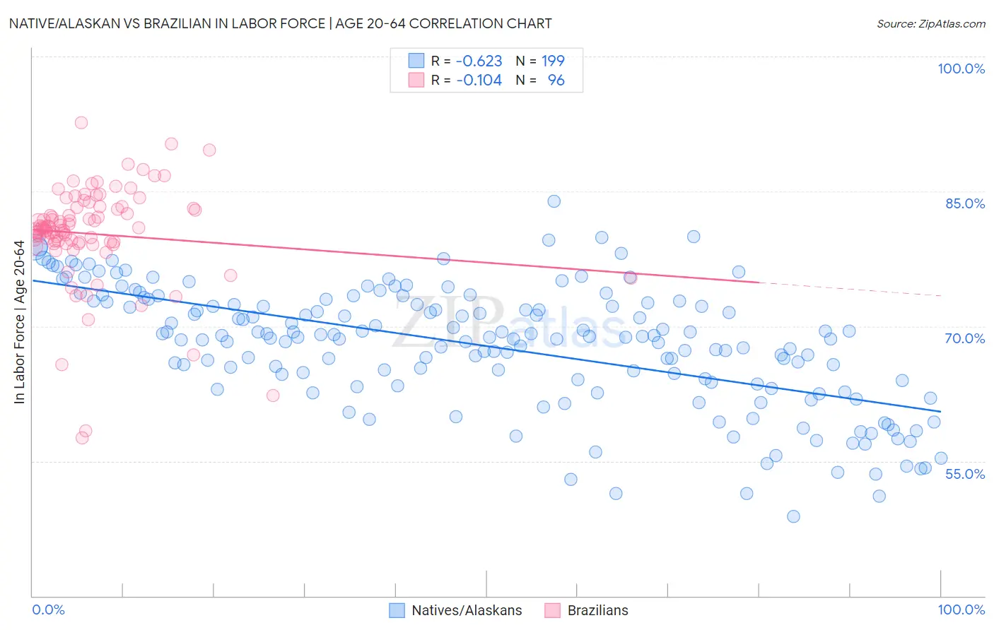 Native/Alaskan vs Brazilian In Labor Force | Age 20-64