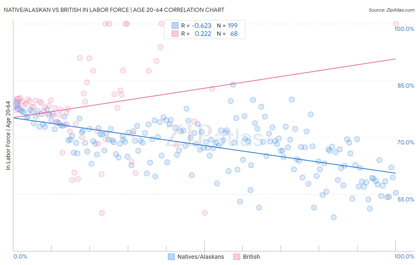 Native/Alaskan vs British In Labor Force | Age 20-64
