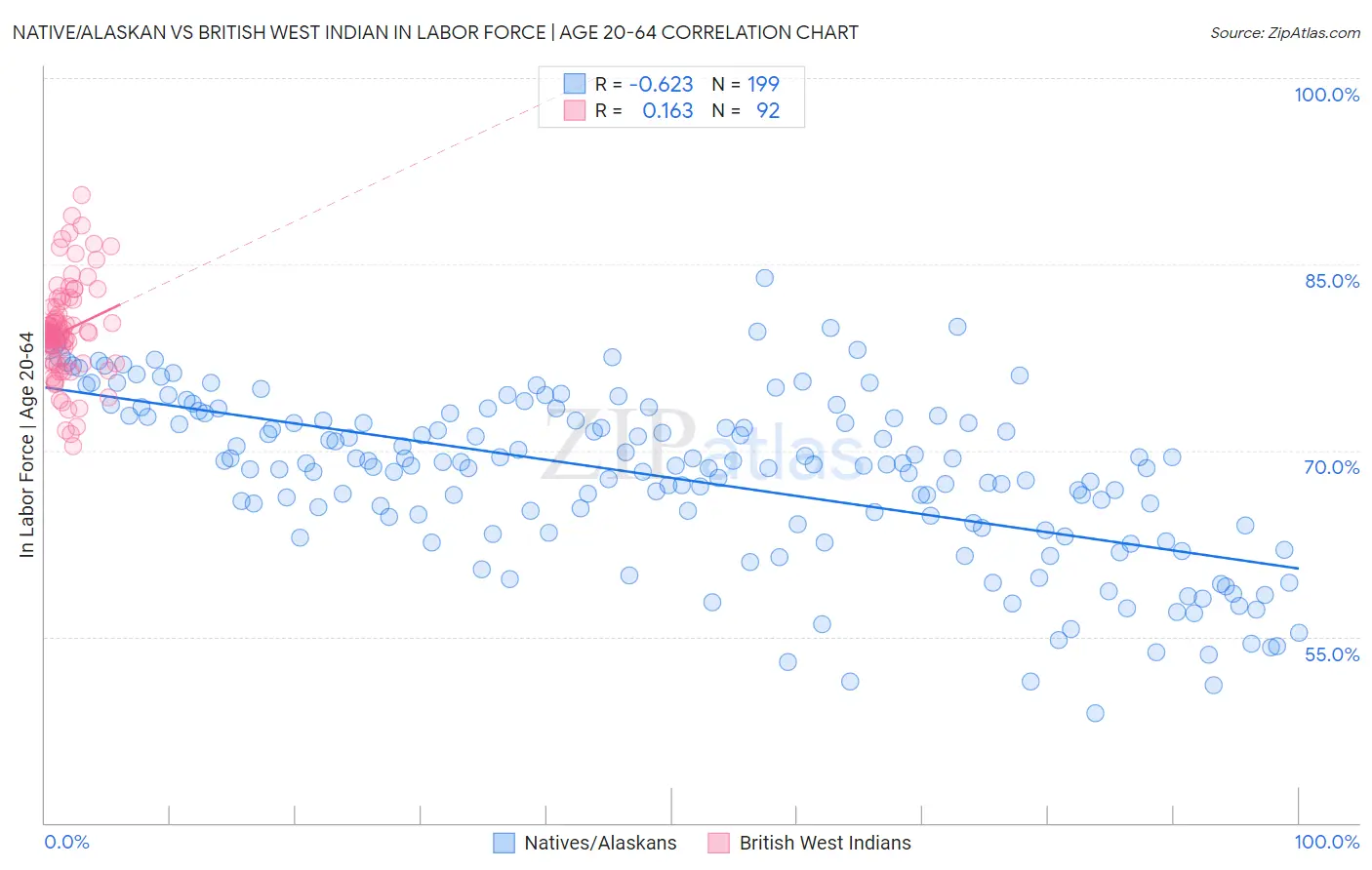 Native/Alaskan vs British West Indian In Labor Force | Age 20-64