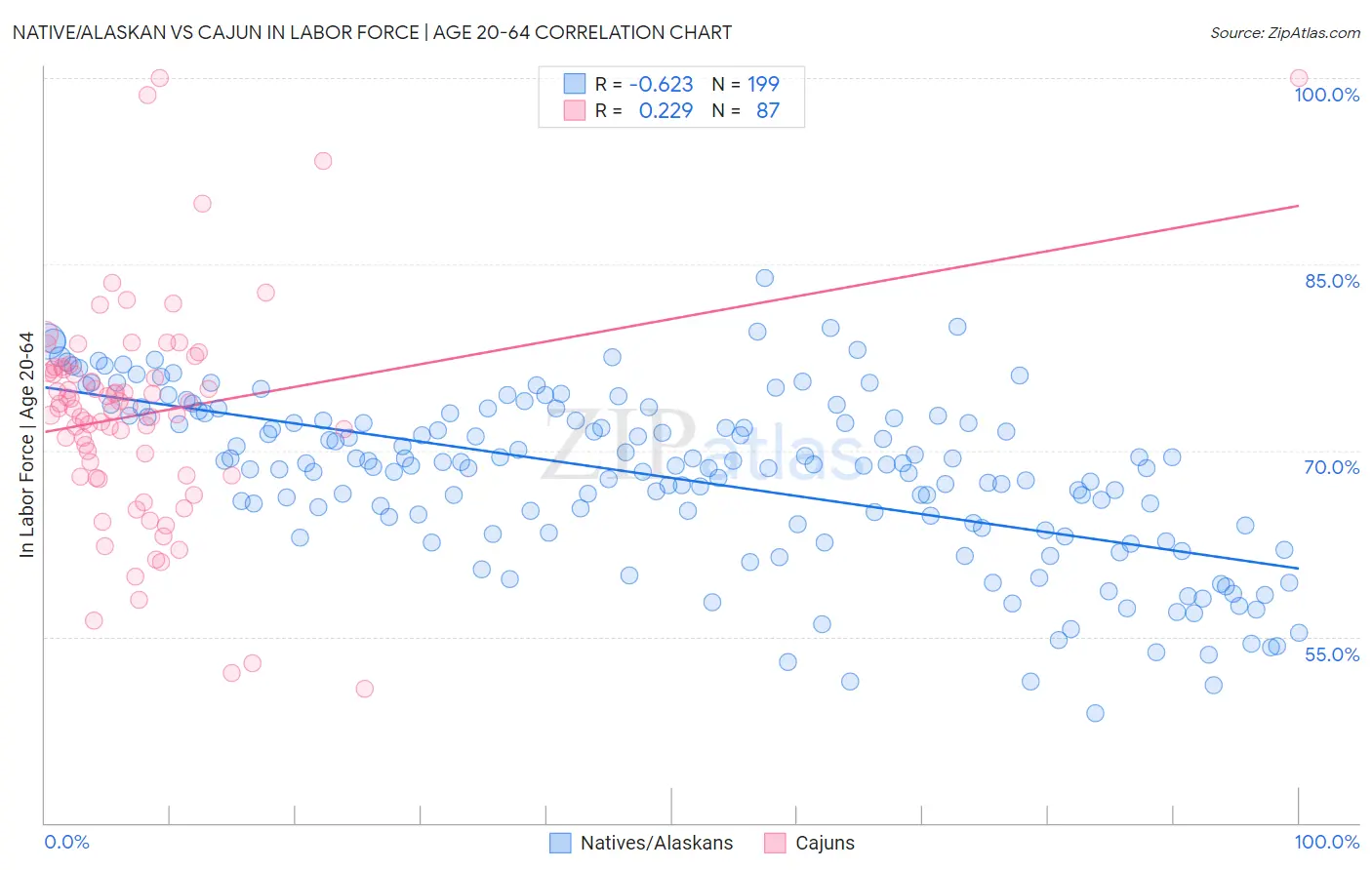 Native/Alaskan vs Cajun In Labor Force | Age 20-64