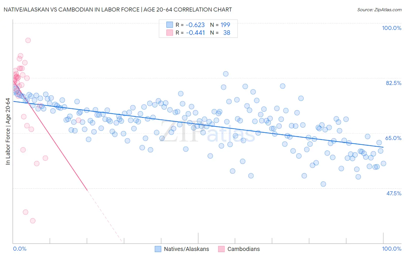 Native/Alaskan vs Cambodian In Labor Force | Age 20-64