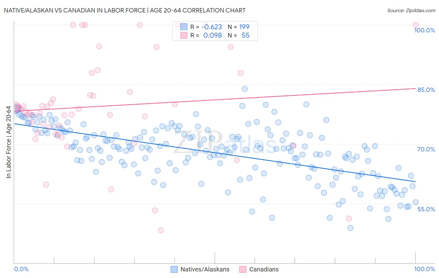 Native/Alaskan vs Canadian In Labor Force | Age 20-64