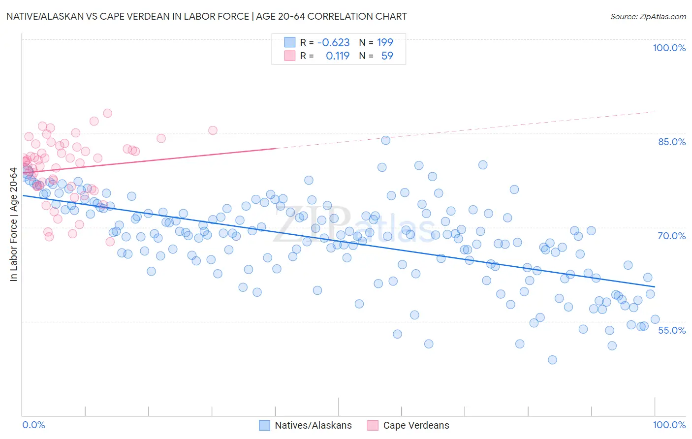 Native/Alaskan vs Cape Verdean In Labor Force | Age 20-64