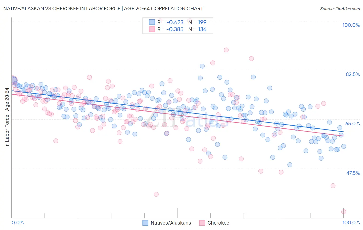 Native/Alaskan vs Cherokee In Labor Force | Age 20-64