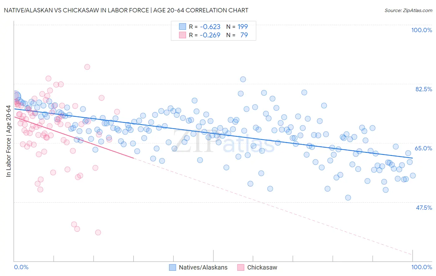 Native/Alaskan vs Chickasaw In Labor Force | Age 20-64