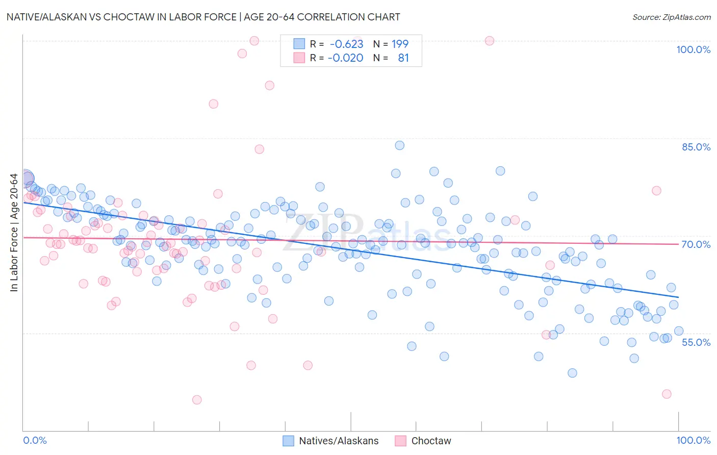 Native/Alaskan vs Choctaw In Labor Force | Age 20-64