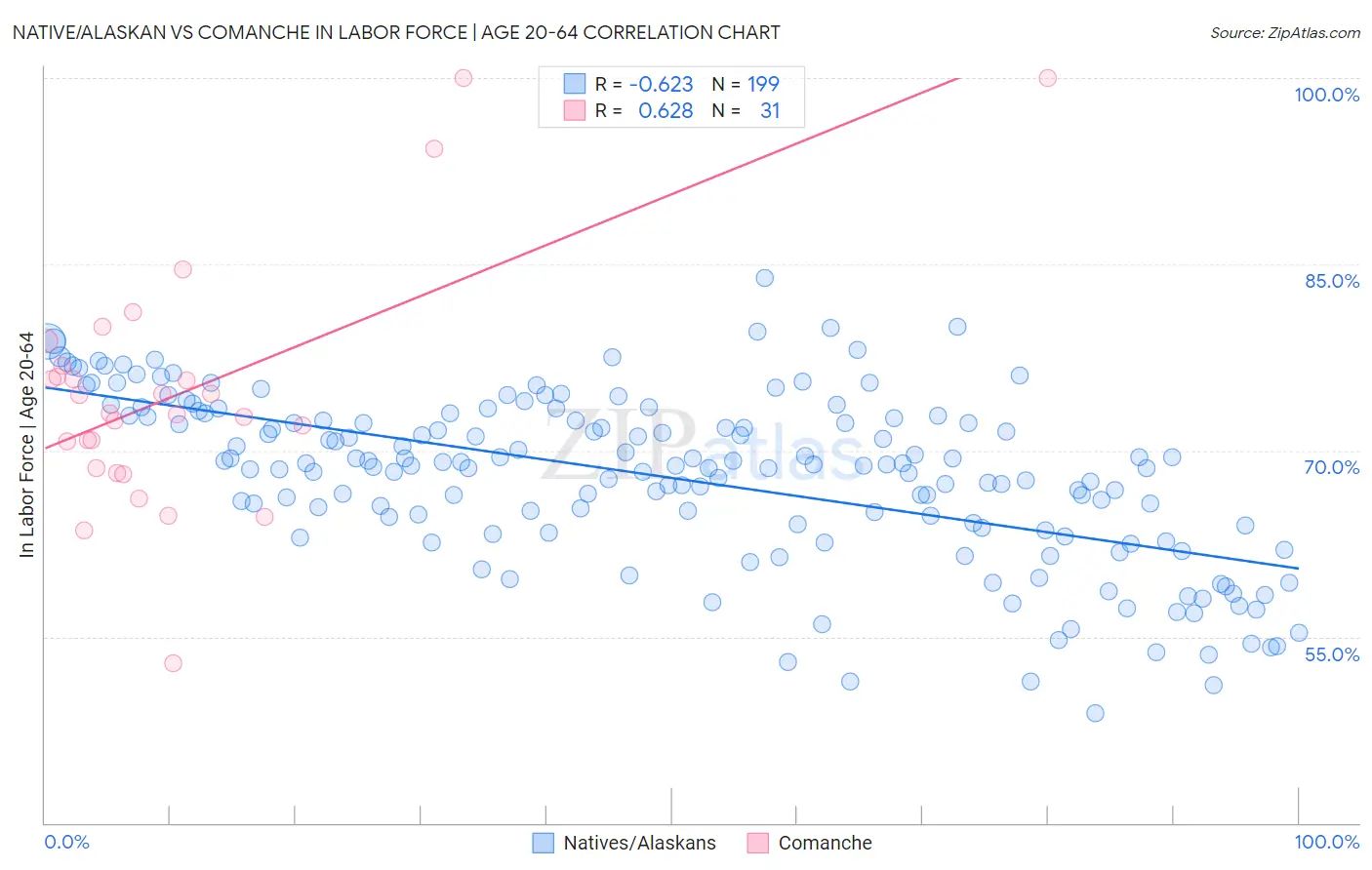 Native/Alaskan vs Comanche In Labor Force | Age 20-64