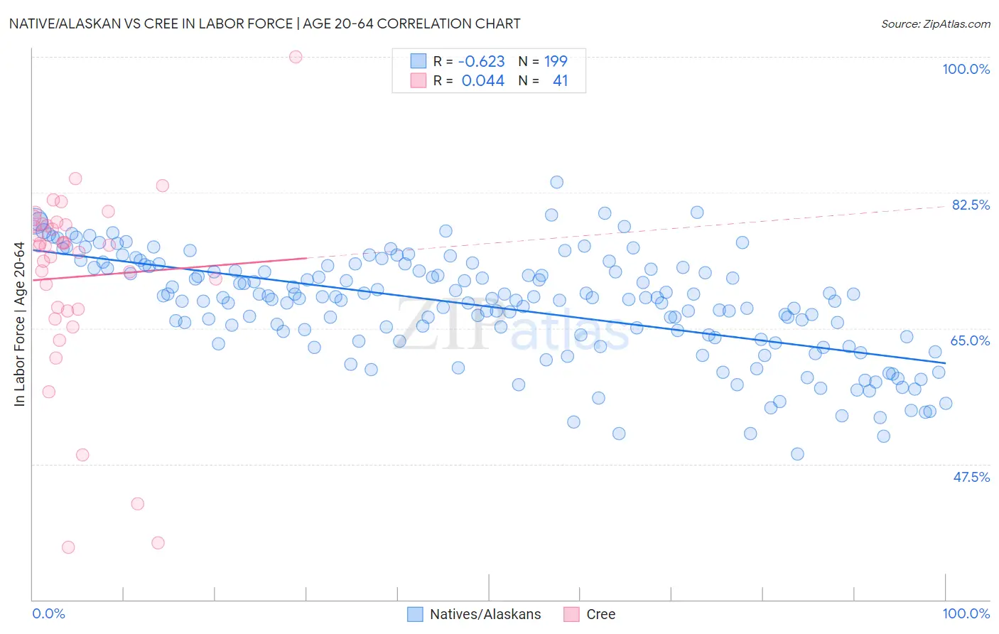 Native/Alaskan vs Cree In Labor Force | Age 20-64